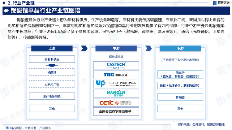 铌酸锂晶体行业产业链上游为原材料供应、生产设备制造等。原材料主要包括碳酸锂、五氧化二铌，我国是世界上重要的铌矿和锂矿资源的拥有国之一，丰富的铌矿和锂矿资源为铌酸锂单晶行业的发展提供了有力的保障。行业中游主要是铌酸锂单晶的生长过程，我国铌酸锂晶体制备技术不断进步，市场竞争力不断提升。行业下游应用涵盖了多个高技术领域，包括光电子（激光器、调制器、滤波器等）、通信（光纤通信、卫星通信等）、传感器等领域。未来，随着技术的进一步提升和应用的不断拓展，铌酸锂晶体的市场前景将更加广阔。