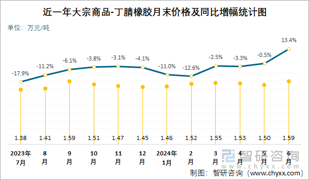 近一年丁腈橡胶月末价格及同比增幅统计图