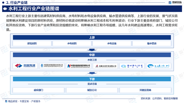 水利工程行业上游主要包括建筑材料供应商、水电材料和水电设备供应商、输水管道供应商等，上游行业的发展、景气状况直接影响水利建设项目的原材料供应，原材料价格波动将影响水利工程成本和毛利率波动；行业下游主要是政府部门、城投公司和其他投资商，下游行业产业政策和投资规模的变化，将影响水利工程市场规模，这几年水利建设高速增长，水利工程需求旺盛。