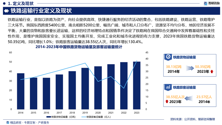 我国东西跨度5400公里、南北相距5200公里，幅员广阔，城市和人口分布广，资源呈不均匀分布，地区经济发展不平衡，大量的货物和旅客要长途运输，这样的经济地理特点和国情条件决定了铁路网在我国综合交通网中发挥着基础性和支柱性作用，是维护我国国家安全、实现国土均衡开发、完成工业化和城市化进程的有力支撑，2023年我国铁路货物运输量达50.35亿吨，同比增长1.0%；铁路旅客运输量达38.55亿人次，同比年增长130.4%。