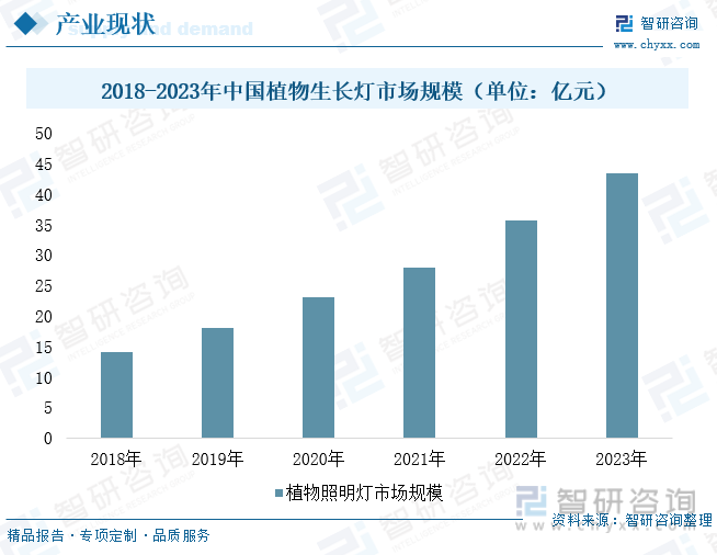2018-2023年中国植物生长灯市场规模（单位：亿元）