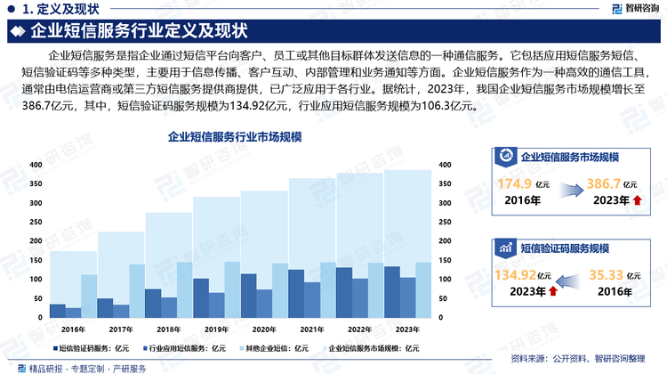 企业短信服务作为一种高效的通信工具，通常由电信运营商或第三方短信服务提供商提供，已广泛应用于各行业。据统计，2023年，我国企业短信服务市场规模增长至386.7亿元，其中，短信验证码服务规模为134.92亿元，行业应用短信服务规模为106.3亿元。预计我国企业短信服务行业在未来将继续保持快速发展，市场需求的多样化、新兴技术的应用和政策支持为行业带来了更多机遇。