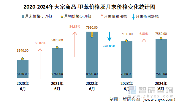 2020-2024年甲苯价格及月末价格变化统计图