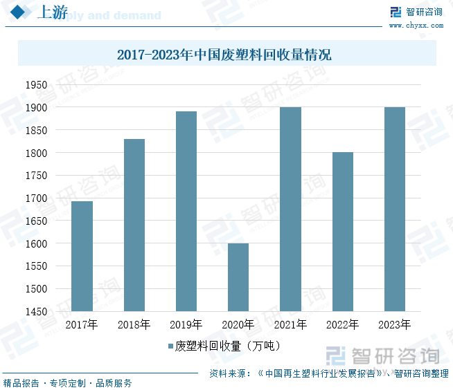 2017-2023年中国废塑料回收量情况