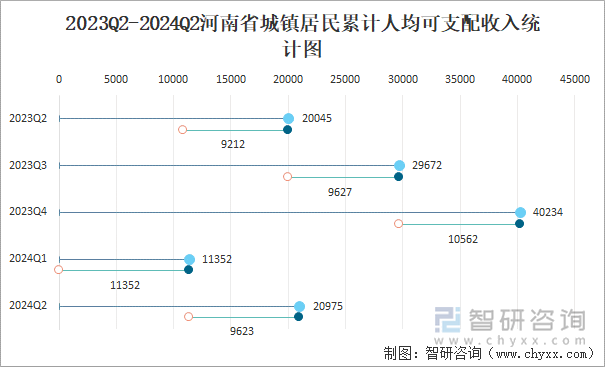 2023Q2-2024Q2河南省城镇居民累计人均可支配收入统计图