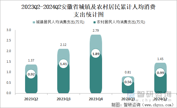 2023Q2-2024Q2安徽省城镇及农村居民累计人均消费支出统计图