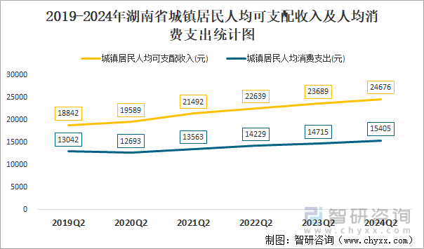 2019-2024年湖南省城镇居民人均可支配收入及人均消费支出统计图