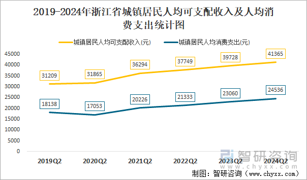 2019-2024年浙江省城镇居民人均可支配收入及人均消费支出统计图