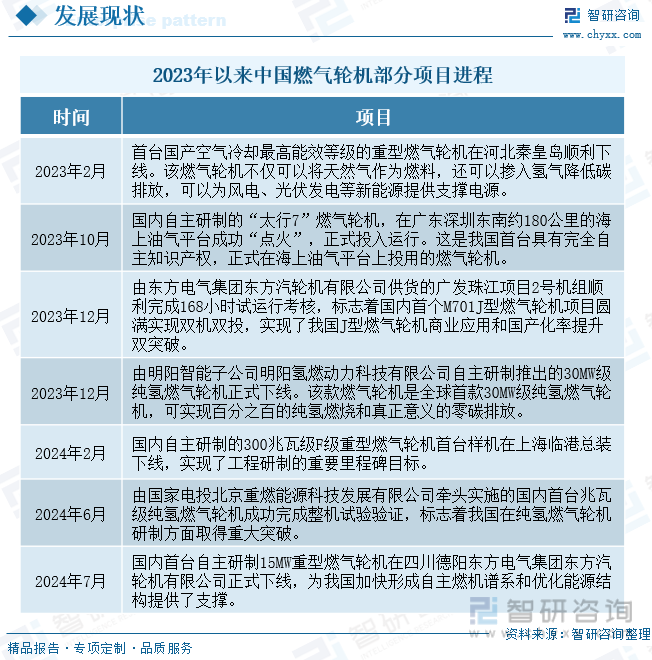 2023年以来中国燃气轮机部分项目进程