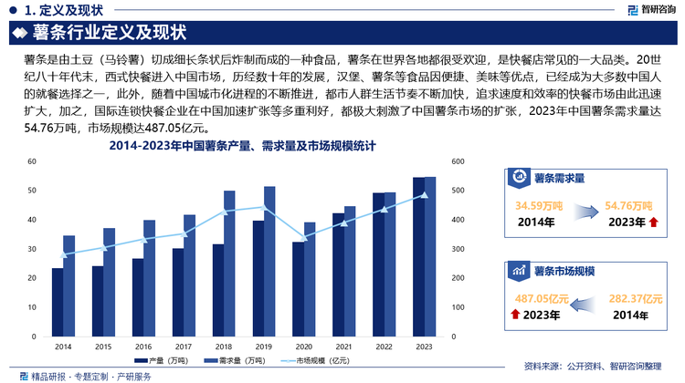 20世纪八十年代末，西式快餐进入中国市场，历经数十年的发展，汉堡、薯条等食品因便捷、美味等优点，已经成为大多数中国人的就餐选择之一，此外，随着中国城市化进程的不断推进，都市人群生活节奏不断加快，追求速度和效率的快餐市场由此迅速扩大，加之，国际连锁快餐企业在中国加速扩张等多重利好，都极大刺激了中国薯条市场的扩张，2023年中国薯条需求量达54.76万吨，市场规模达487.05亿元。