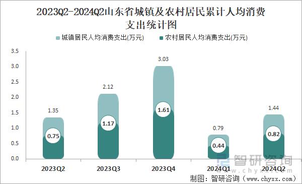 2023Q2-2024Q2山东省城镇及农村居民累计人均消费支出统计图