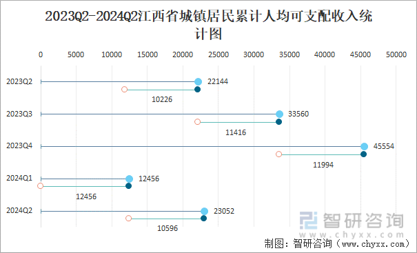 2023Q2-2024Q2江西省城镇居民累计人均可支配收入统计图