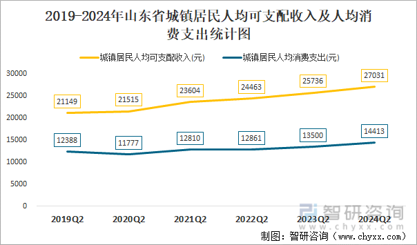 2019-2024年山东省城镇居民人均可支配收入及人均消费支出统计图