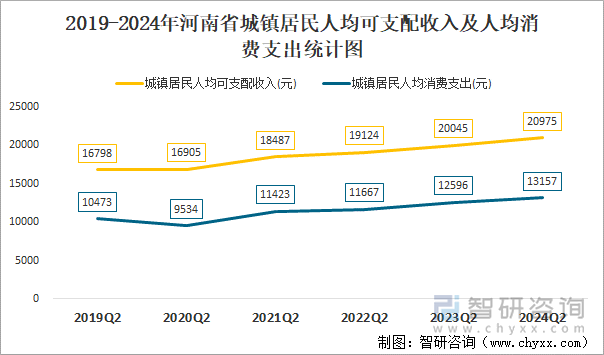 2019-2024年河南省城镇居民人均可支配收入及人均消费支出统计图