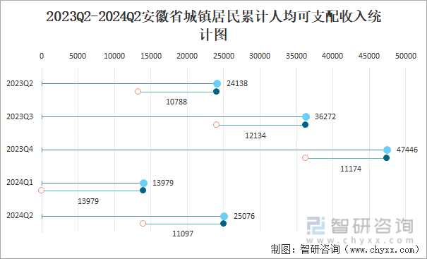 2023Q2-2024Q2安徽省城镇居民累计人均可支配收入统计图