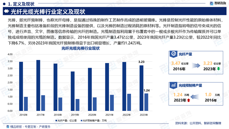 光棒，即光纤预制棒，也称光纤母棒，是指通过特殊的制作工艺制作而成的透明玻璃棒。光棒是控制光纤性能的原始棒体材料，光棒制造主要包括准备阶段的光棒制造设备的提供，以及光棒的制造过程消耗的原材料等。光纤制造指将电的信号变成光的信号，进行声音、文字、图像等信息传输的光纤的制造。光缆制造指利用置于包覆套中的一根或多根光纤作为传输媒质并可以单独或成组使用的光缆的制造。光纤光缆产品主要运用于电信行业、广播电视行业、电力行业、铁路行业、轨道交通行业以及能源行业。光棒是光纤光缆制造的上游。数据显示，2016年我国光纤产量3.47亿公里，2023年我国光纤产量3.23亿公里，较2022年同比下降6.7%，另外2023年我国光纤预制棒得益于出口明显增长，产量约1.24万吨。