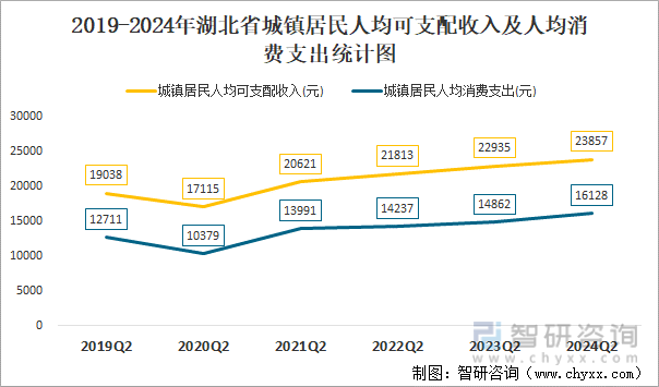 2019-2024年湖北省城镇居民人均可支配收入及人均消费支出统计图