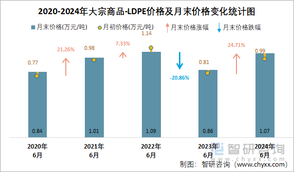 2020-2024年LDPE价格及月末价格变化统计图