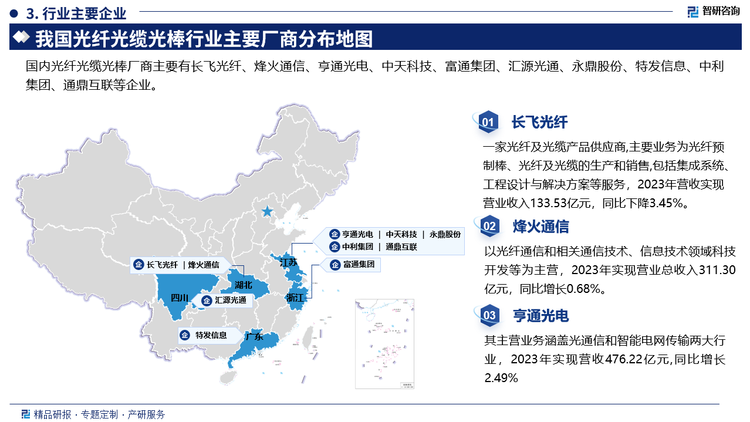 长飞光纤是一家光纤及光缆产品供应商,主要业务为光纤预制棒、光纤及光缆的生产和销售,包括集成系统、工程设计与解决方案等服务，2023年营收实现营业收入133.53亿元，同比下降3.45%。烽火通信以光纤通信和相关通信技术、信息技术领域科技开发等为主营，2023年实现营业总收入311.30亿元，同比增长0.68%。亨通光电其主营业务涵盖光通信和智能电网传输两大行业，2023年实现营收476.22亿元,同比增长2.49%。