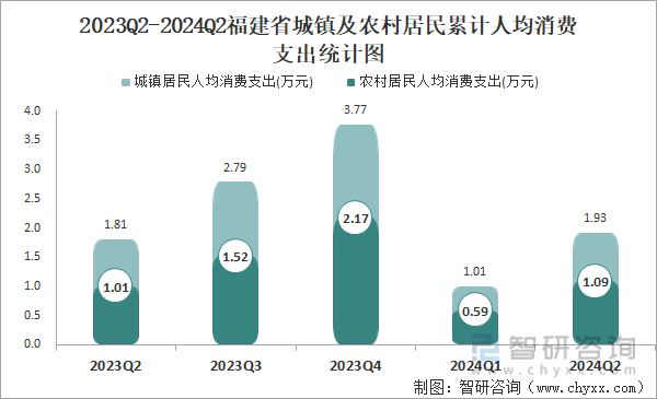 2023Q2-2024Q2福建省城镇及农村居民累计人均消费支出统计图