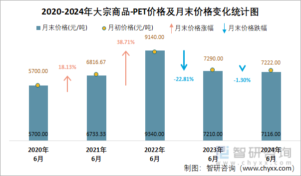 2020-2024年PET价格及月末价格变化统计图