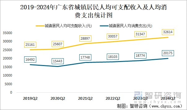 2019-2024年广东省城镇居民人均可支配收入及人均消费支出统计图