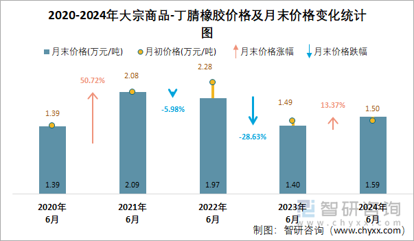 2020-2024年丁腈橡胶价格及月末价格变化统计图