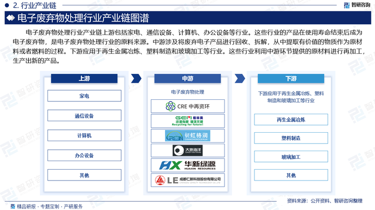 电子废弃物处理行业产业链上游包括家电、通信设备、计算机、办公设备等行业。这些行业的产品在使用寿命结束后成为电子废弃物，是电子废弃物处理行业的原料来源。中游涉及将废弃电子产品进行回收、拆解，从中提取有价值的物质作为原材料或者燃料的过程。下游应用于再生金属冶炼、塑料制造和玻璃加工等行业。这些行业利用中游环节提供的原材料进行再加工，生产出新的产品。