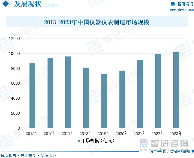2015-2023年中国仪器仪表制造市场规模