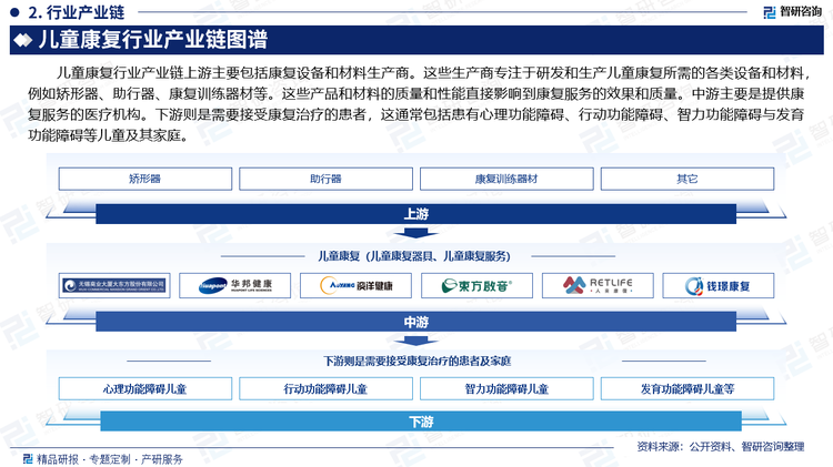 儿童康复行业产业链上游主要包括康复设备和材料生产商。这些生产商专注于研发和生产儿童康复所需的各类设备和材料，例如矫形器、助行器、康复训练器材等。这些产品和材料的质量和性能直接影响到康复服务的效果和质量。中游主要是提供康复服务的医疗机构。下游则是需要接受康复治疗的患者，这通常包括患有心理功能障碍、行动功能障碍、智力功能障碍与发育功能障碍等儿童及其家庭。