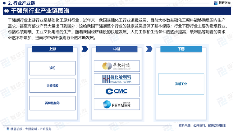 干強(qiáng)劑行業(yè)上游行業(yè)是基礎(chǔ)化工原料行業(yè)，近年來(lái)，我國(guó)基礎(chǔ)化工行業(yè)迅猛發(fā)展，目前大多數(shù)基礎(chǔ)化工原料能夠滿足國(guó)內(nèi)生產(chǎn)需求，甚至有部分產(chǎn)品大量出口到國(guó)外，這給我國(guó)干強(qiáng)劑整個(gè)行業(yè)的健康發(fā)展提供了基本保障；行業(yè)下游行業(yè)主要為造紙行業(yè)，包括包裝用紙、工業(yè)文化用紙的生產(chǎn)。隨著我國(guó)經(jīng)濟(jì)建設(shè)的快速發(fā)展，人們工作和生活條件的逐步提高，紙制品等消費(fèi)的需求必然不斷增加，進(jìn)而將帶動(dòng)干強(qiáng)劑行業(yè)的不斷發(fā)展。