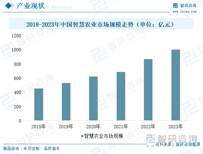 2018-2023年中国智慧农业市场规模走势（单位：亿元）