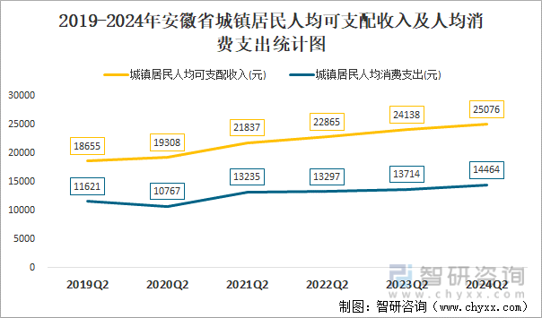 2019-2024年安徽省城镇居民人均可支配收入及人均消费支出统计图