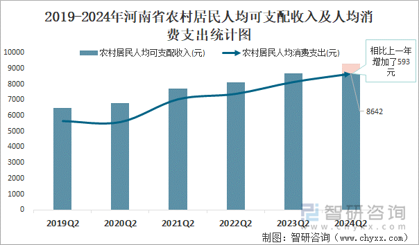 2019-2024年河南省农村居民人均可支配收入及人均消费支出统计图