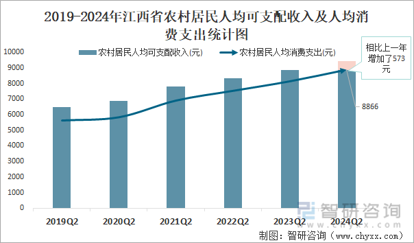 2019-2024年江西省农村居民人均可支配收入及人均消费支出统计图