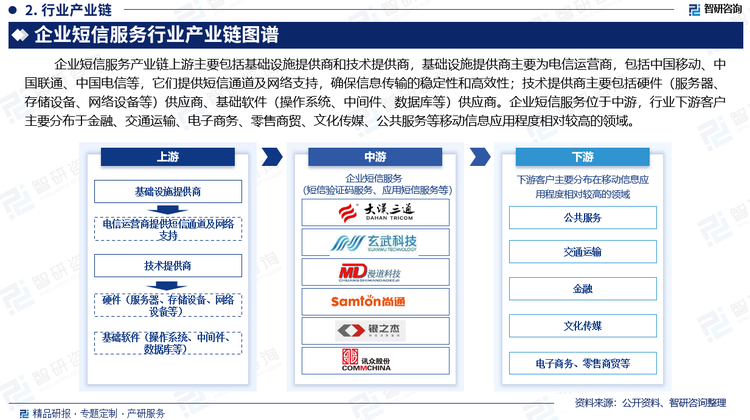 企业短信服务产业链上游主要包括基础设施提供商和技术提供商，基础设施提供商主要为电信运营商，包括中国移动、中国联通、中国电信等，它们提供短信通道及网络支持，确保信息传输的稳定性和高效性；技术提供商主要包括硬件（服务器、存储设备、网络设备等）供应商、基础软件（操作系统、中间件、数据库等）供应商。企业短信服务位于中游，行业下游客户主要分布于金融、交通运输、电子商务、零售商贸、文化传媒、公共服务等移动信息应用程度相对较高的领域。