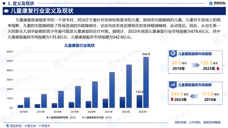 儿童康复是康复医学的一个亚专科，其治疗主要针对各种特殊需求的儿童，即具有功能障碍的儿童。儿童并不是成人的简单缩影，儿童的功能障碍除了疾病造成的功能障碍外，还应包括发育迟缓相关的各种精神障碍、运动落后。因此，从出生第一天的新生儿到学龄期的青少年都可能是儿童康复的诊疗对象。据统计，2023年我国儿童康复行业市场规模为678.6亿元，其中儿童康复器具市场规模为135.8亿元，儿童康复服务市场规模为542.8亿元。