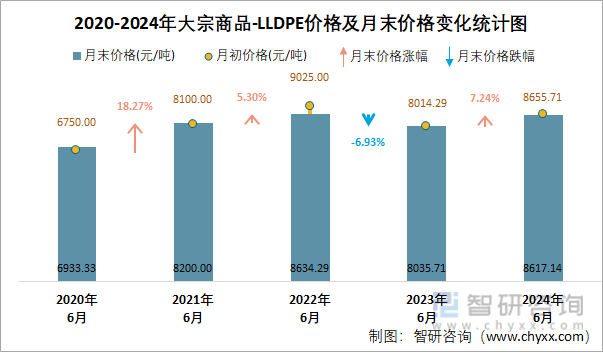 2020-2024年LLDPE价格及月末价格变化统计图