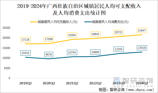 2019-2024年广西壮族自治区城镇居民人均可支配收入及人均消费支出统计图