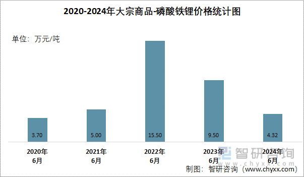 2020-2024年磷酸铁锂价格统计图