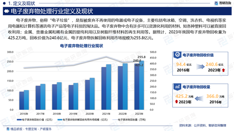 电子废弃物，俗称“电子垃圾”，是指被废弃不再使用的电器或电子设备，主要包括电冰箱、空调、洗衣机、电视机等家用电器和计算机等通讯电子产品等电子科技的淘汰品。电子废弃物中含有许多可以资源化利用的材料, 如各种塑料可以被直接回收利用；金属、贵重金属和稀有金属的提纯利用以及树脂纤维材料的再生利用等。据统计，2023年我国电子废弃物回收量为425.2万吨，回收价值为240.6亿元，电子废弃物拆解回收利用市场规模为255.8亿元。