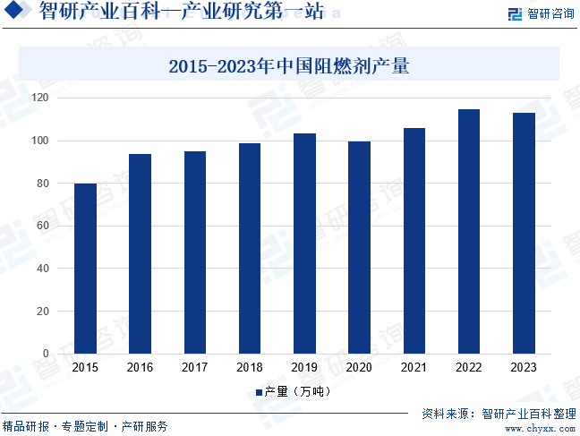 2015-2023年中国阻燃剂产量
