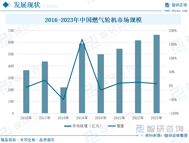 2016-2023年中国燃气轮机市场规模