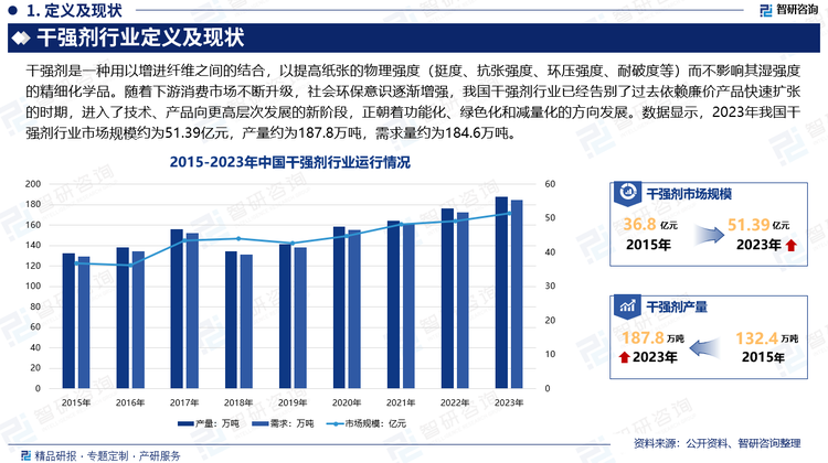 目前我國(guó)造紙工業(yè)以廢紙漿及非木材纖維為主要原料，廢紙漿及非木漿纖維原料占比在80%左右，由于大量使用纖維短強(qiáng)度差的草類纖維，以致在紙和紙板的產(chǎn)品質(zhì)量上受到很大影響。因此，以草木并用制高檔紙和其它紙品配套的干強(qiáng)劑結(jié)構(gòu)將轉(zhuǎn)向以草漿為主或全草漿制高檔紙及其它紙品配套的干強(qiáng)劑結(jié)構(gòu)。同時(shí)，隨著下游消費(fèi)市場(chǎng)不斷升級(jí)，社會(huì)環(huán)保意識(shí)逐漸增強(qiáng)，我國(guó)干強(qiáng)劑行業(yè)已經(jīng)告別了過(guò)去依賴廉價(jià)產(chǎn)品快速擴(kuò)張的時(shí)期，進(jìn)入了技術(shù)、產(chǎn)品向更高層次發(fā)展的新階段，正朝著功能化、綠色化和減量化的方向發(fā)展。數(shù)據(jù)顯示，2023年我國(guó)干強(qiáng)劑行業(yè)市場(chǎng)規(guī)模約為51.39億元，產(chǎn)量約為187.8萬(wàn)噸，需求量約為184.6萬(wàn)噸。