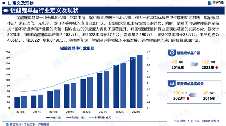 铌酸锂晶体，作为一种具有优异光电性能的功能材料，近年来在通信、光电子、微电子等领域的应用日益广泛，市场需求呈现出持续增长的趋势。同时，随着国内铌酸锂晶体制备技术的不断进步和产业链的完善，国内企业的供应能力得到了显著提升，我国铌酸锂晶体行业呈现出蓬勃的发展态势。据统计，2023年，我国铌酸锂单晶产量为182万片，较2022年增长27万片；需求量为190万片，较2022年增长28万片；市场规模为4.05亿元，较2022年增长0.49亿元。随着新能源、智能制造等领域的不断发展，铌酸锂晶体的应用前景将更加广阔。