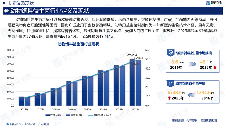 动物饲料益生菌产品可以有效提高动物免疫、调理肠道健康，活菌含量高，定植速度快，产酸、产酶能力强等特点，并可增强动物免疫细胞活性等因素，因此广泛应用于畜牧养殖领域。动物用益生菌制剂作为一种新型的生物技术产品，具有无毒、无副作用，促进动物生长，提高饲料转化率，替代饲用抗生素之优点，受到人们的广泛关注。据统计，2023年我国动物饲料益生菌产量为6748.6吨，需求量为6616.1吨，市场规模为49.1亿元。