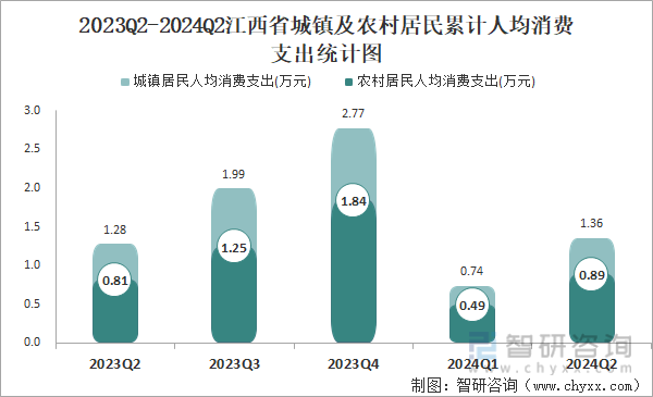 2023Q2-2024Q2江西省城镇及农村居民累计人均消费支出统计图
