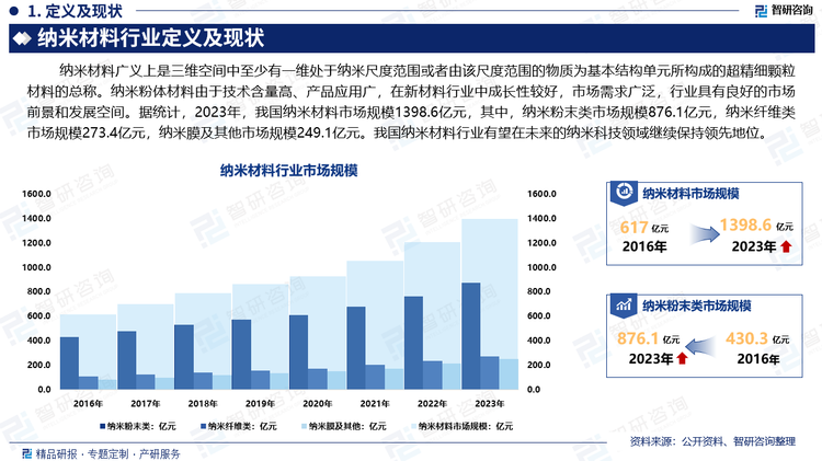 纳米粉体材料由于技术含量高、产品应用广，在新材料行业中成长性较好，市场需求广泛，行业具有良好的市场前景和发展空间。近年来，随着政策支持、研发投入和产业化进程的加快，我国纳米材料行业发展迅速，并在生物医用、信息科技等方面也得到了广泛应用，市场规模不断攀升。据统计，2023年，我国纳米材料市场规模1398.6亿元，其中，纳米粉末类市场规模876.1亿元，纳米纤维类市场规模273.4亿元，纳米膜及其他市场规模249.1亿元。我国纳米材料行业有望在未来的纳米科技领域继续保持领先地位。