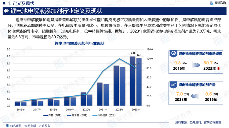 锂电池电解液添加剂是指改善电解液的电化学性能和提高阴极沉积质量而加入电解液中的添加物，是电解质的重要组成部分。电解液添加剂种类众多，在电解液中质量占比小、单位价值高，在不提高生产成本和改变生产工艺的情况下就能够定向优化电解液的导电率、阻燃性能、过充电保护、倍率特性等性能。据统计，2023年我国锂电池电解液添加剂产量为7.0万吨，需求量为6.8万吨，市场规模为80.7亿元。