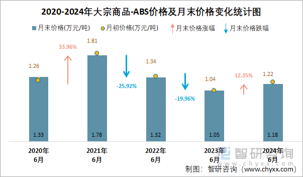 2020-2024年ABS价格及月末价格变化统计图